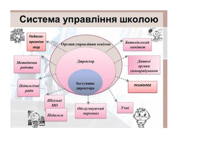 Структура управління школою :: Середня школа № 71